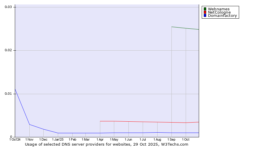 Historical trends in the usage of Webnames vs. NetCologne vs. Domainfactory