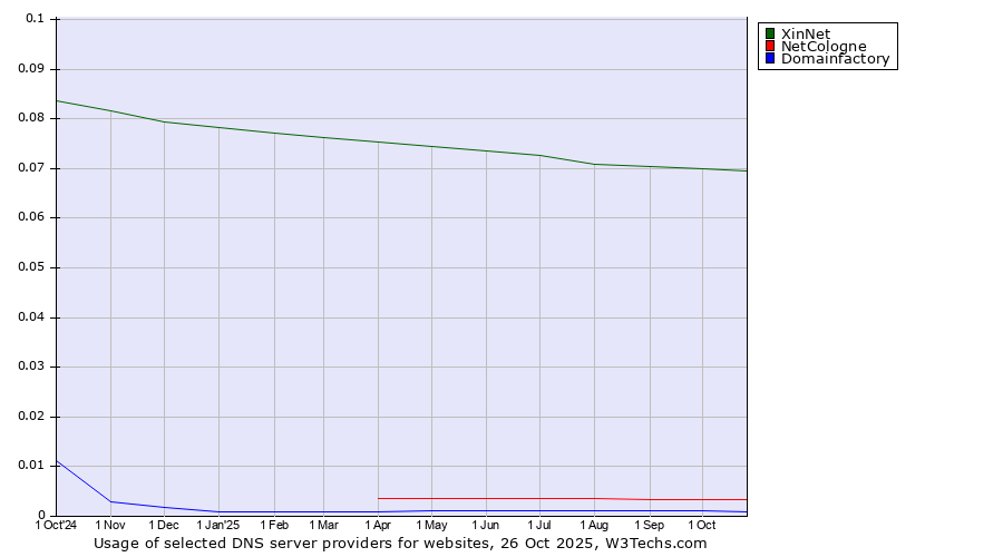 Historical trends in the usage of XinNet vs. NetCologne vs. Domainfactory