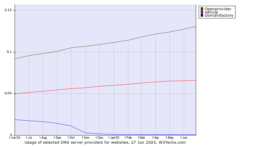 Historical trends in the usage of Openprovider vs. netcup vs. Domainfactory
