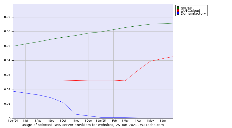 Historical trends in the usage of netcup vs. QUIC.cloud vs. Domainfactory