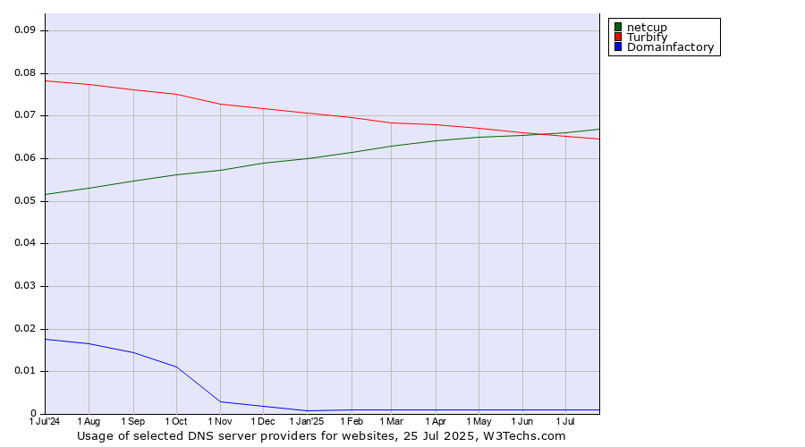 Historical trends in the usage of netcup vs. Turbify vs. Domainfactory