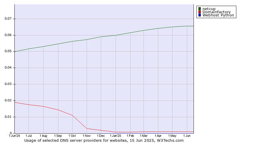 Historical trends in the usage of netcup vs. Domainfactory vs. Webhost Python