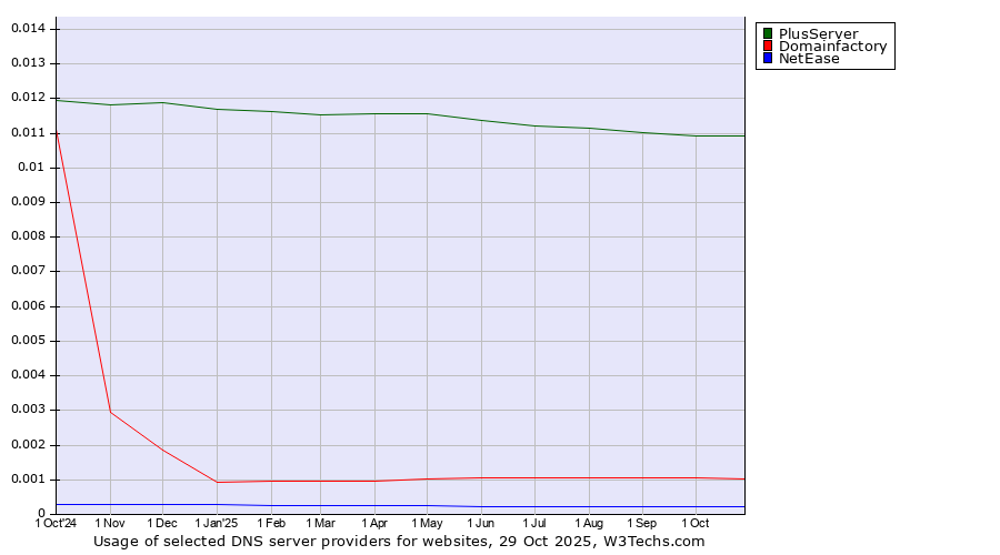 Historical trends in the usage of PlusServer vs. Domainfactory vs. NetEase
