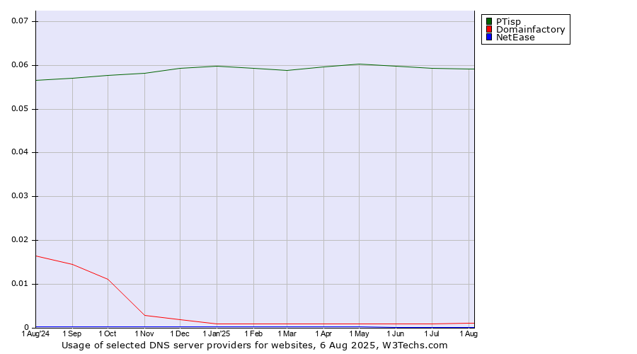 Historical trends in the usage of PTisp vs. Domainfactory vs. NetEase
