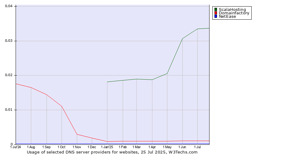 Historical trends in the usage of ScalaHosting vs. Domainfactory vs. NetEase