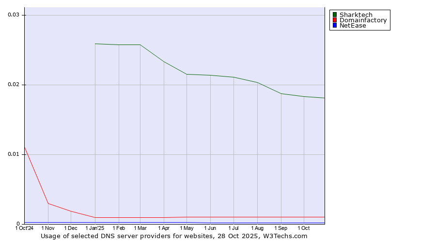Historical trends in the usage of Sharktech vs. Domainfactory vs. NetEase