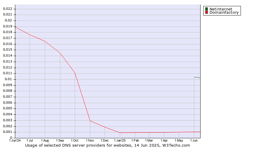 Historical trends in the usage of Netinternet vs. Domainfactory