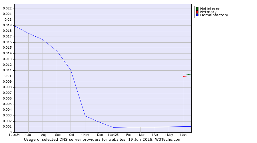 Historical trends in the usage of Netinternet vs. Netmark vs. Domainfactory