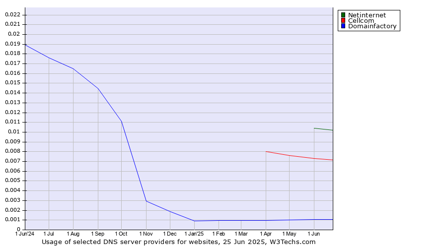 Historical trends in the usage of Netinternet vs. Cellcom vs. Domainfactory