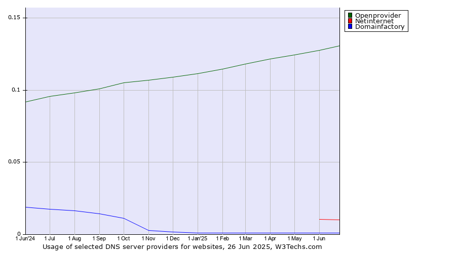 Historical trends in the usage of Openprovider vs. Netinternet vs. Domainfactory