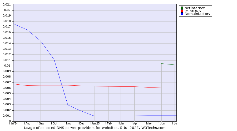 Historical trends in the usage of Netinternet vs. PointDNS vs. Domainfactory