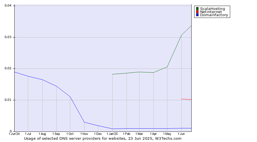 Historical trends in the usage of ScalaHosting vs. Netinternet vs. Domainfactory
