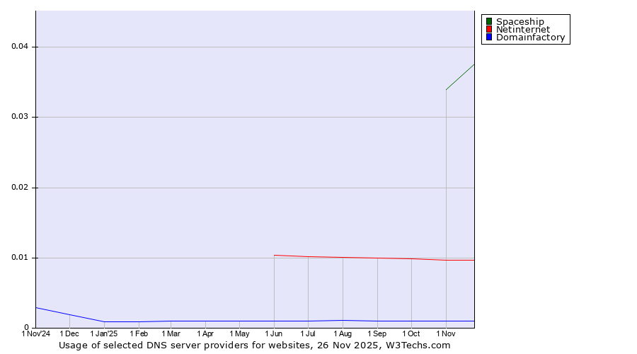 Historical trends in the usage of Spaceship vs. Netinternet vs. Domainfactory