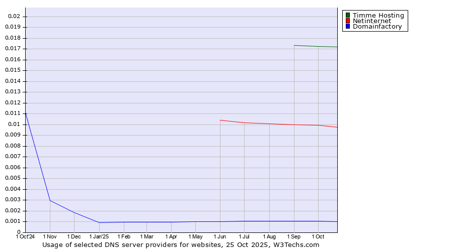 Historical trends in the usage of Timme Hosting vs. Netinternet vs. Domainfactory