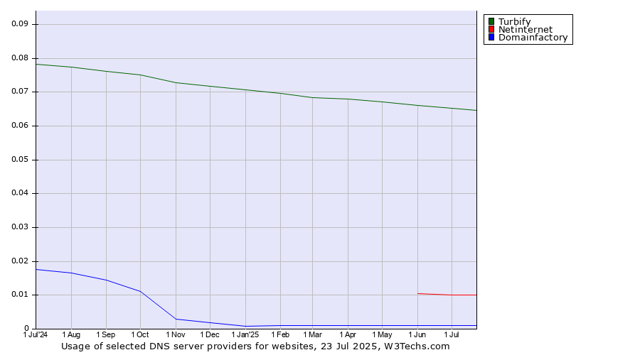 Historical trends in the usage of Turbify vs. Netinternet vs. Domainfactory