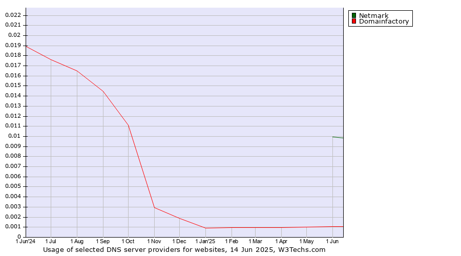 Historical trends in the usage of Netmark vs. Domainfactory