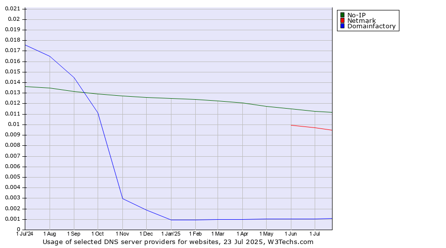 Historical trends in the usage of No-IP vs. Netmark vs. Domainfactory
