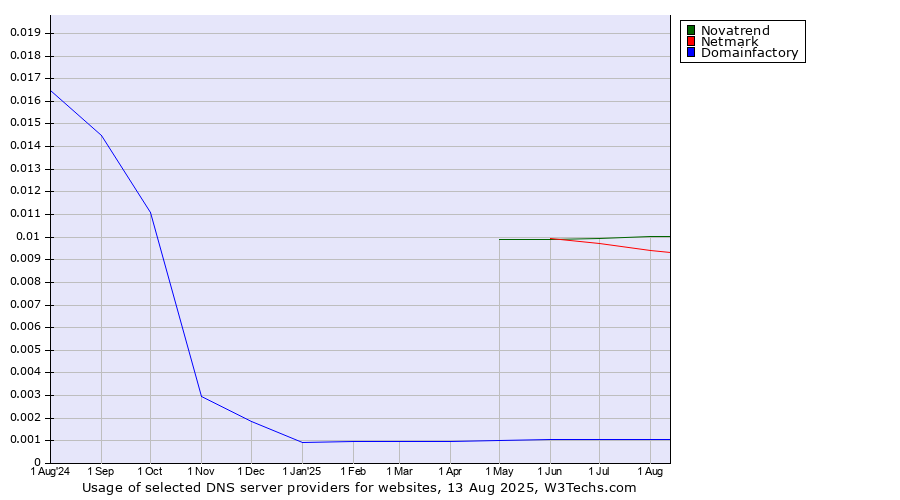 Historical trends in the usage of Novatrend vs. Netmark vs. Domainfactory
