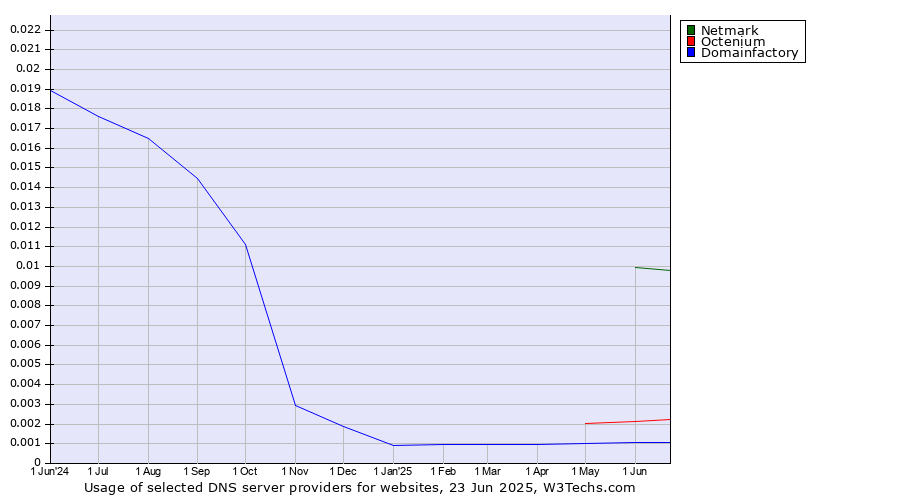 Historical trends in the usage of Netmark vs. Octenium vs. Domainfactory