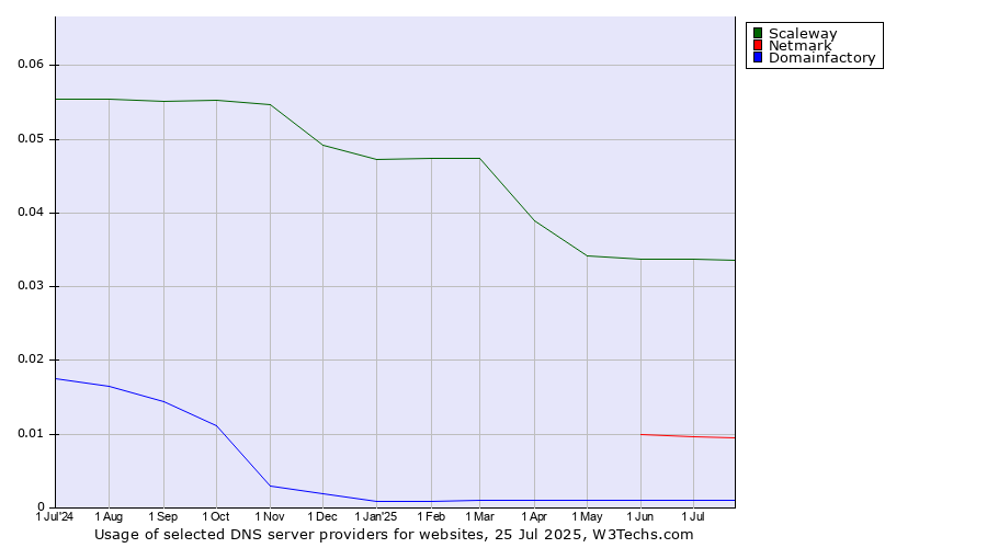Historical trends in the usage of Scaleway vs. Netmark vs. Domainfactory