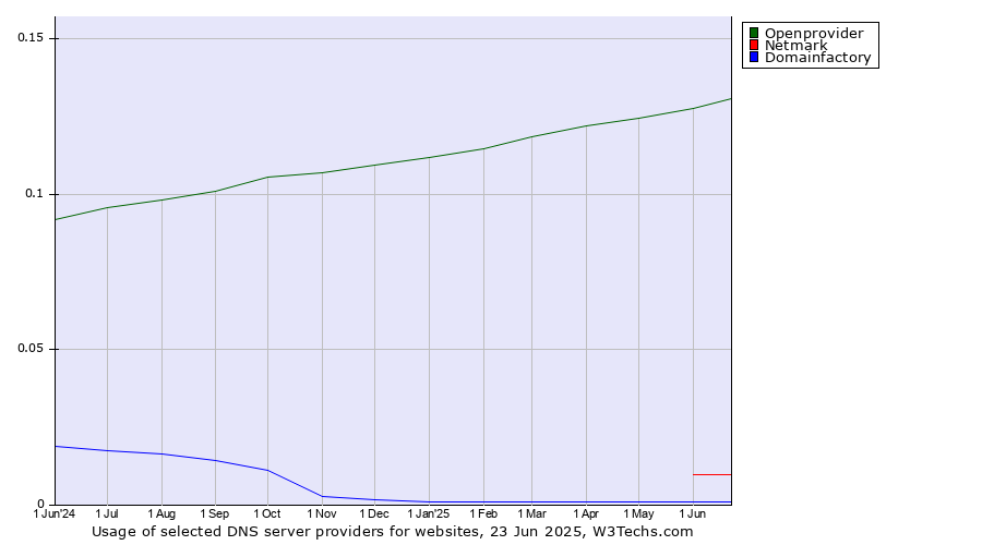 Historical trends in the usage of Openprovider vs. Netmark vs. Domainfactory