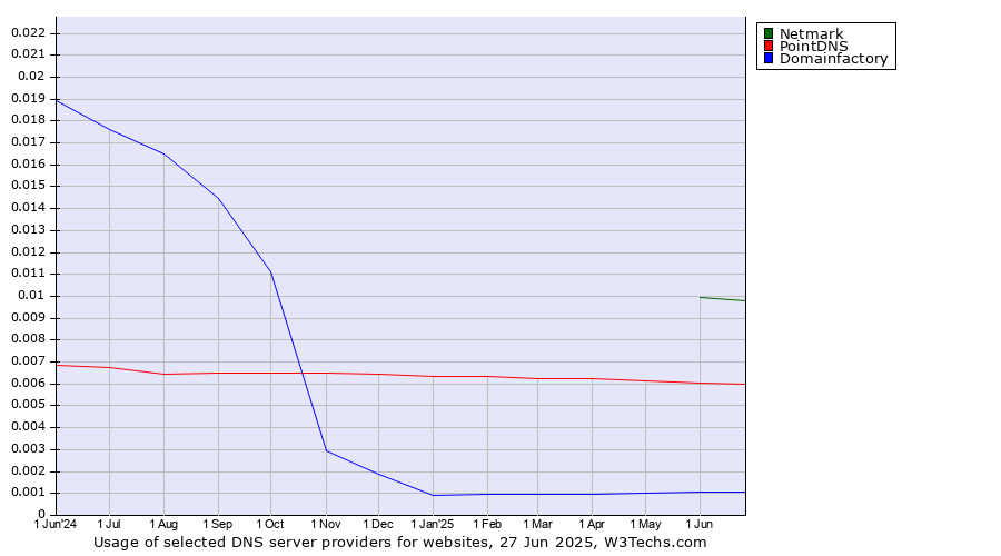 Historical trends in the usage of Netmark vs. PointDNS vs. Domainfactory