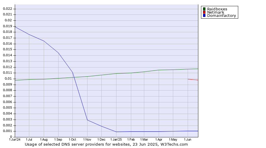 Historical trends in the usage of Raidboxes vs. Netmark vs. Domainfactory