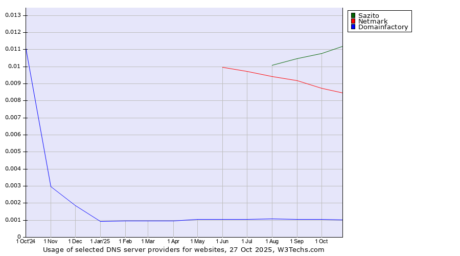 Historical trends in the usage of Sazito vs. Netmark vs. Domainfactory