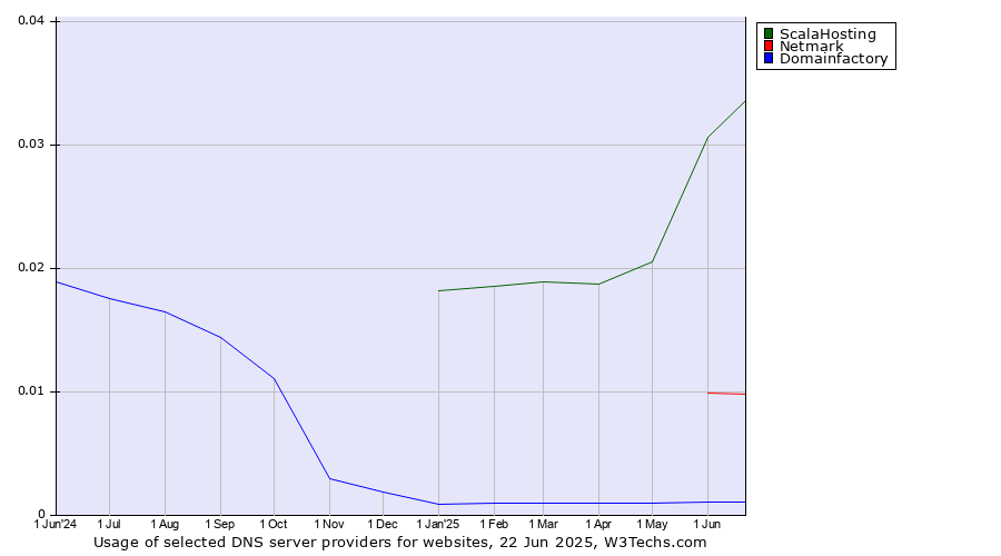 Historical trends in the usage of ScalaHosting vs. Netmark vs. Domainfactory
