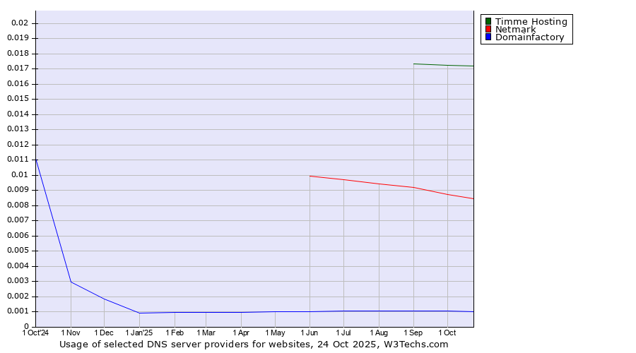Historical trends in the usage of Timme Hosting vs. Netmark vs. Domainfactory