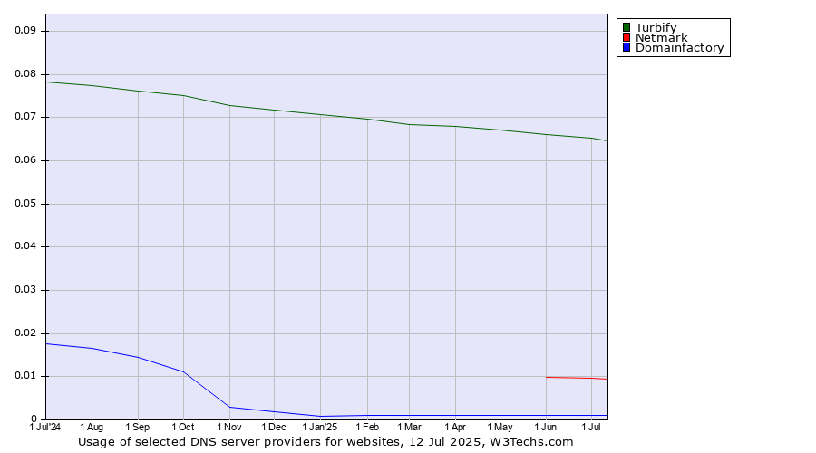 Historical trends in the usage of Turbify vs. Netmark vs. Domainfactory