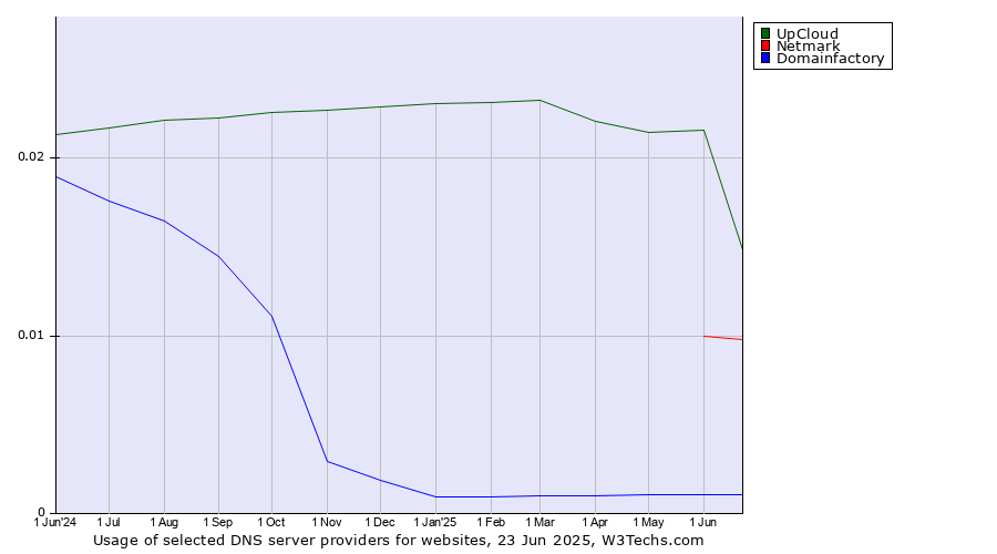 Historical trends in the usage of UpCloud vs. Netmark vs. Domainfactory