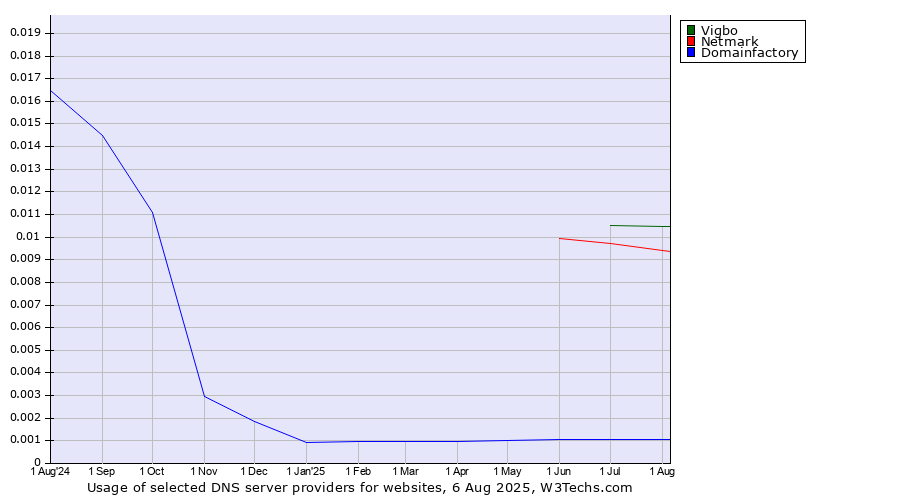 Historical trends in the usage of Vigbo vs. Netmark vs. Domainfactory
