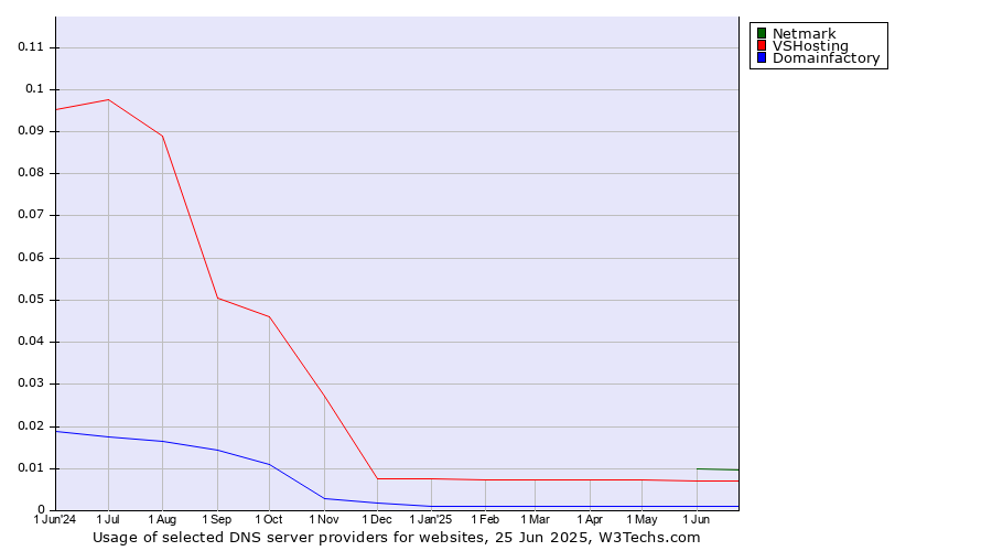 Historical trends in the usage of Netmark vs. VSHosting vs. Domainfactory
