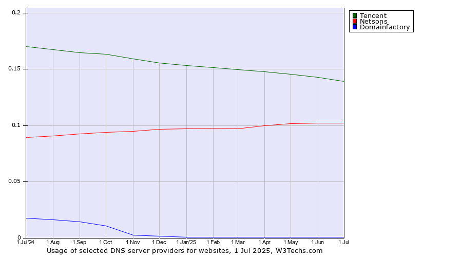 Historical trends in the usage of Tencent vs. Netsons vs. Domainfactory