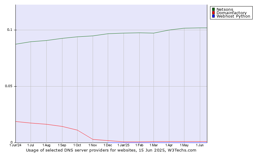 Historical trends in the usage of Netsons vs. Domainfactory vs. Webhost Python