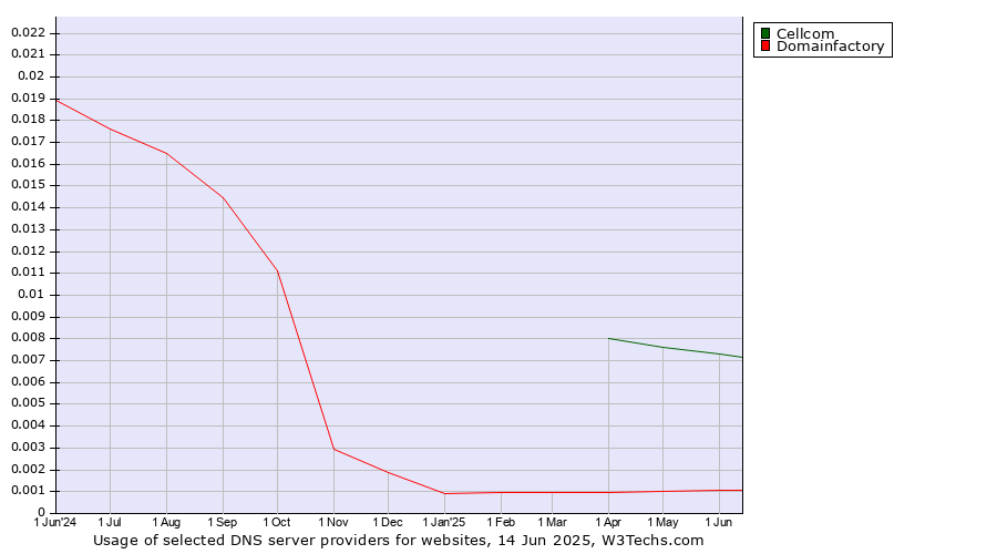 Historical trends in the usage of Cellcom vs. Domainfactory