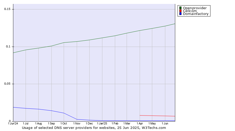 Historical trends in the usage of Openprovider vs. Cellcom vs. Domainfactory
