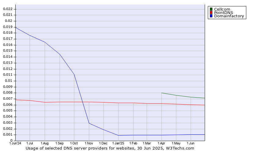 Historical trends in the usage of Cellcom vs. PointDNS vs. Domainfactory