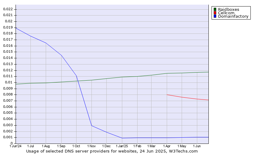 Historical trends in the usage of Raidboxes vs. Cellcom vs. Domainfactory