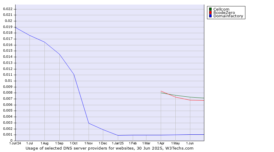 Historical trends in the usage of Cellcom vs. RcodeZero vs. Domainfactory