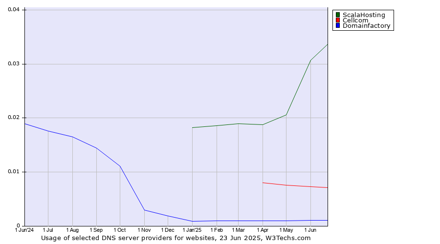 Historical trends in the usage of ScalaHosting vs. Cellcom vs. Domainfactory