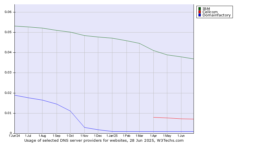 Historical trends in the usage of IBM vs. Cellcom vs. Domainfactory