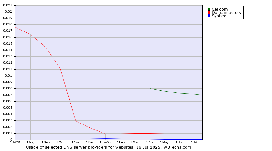 Historical trends in the usage of Cellcom vs. Domainfactory vs. Sysbee