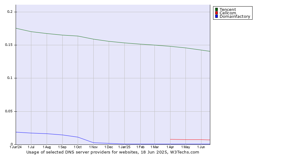 Historical trends in the usage of Tencent vs. Cellcom vs. Domainfactory