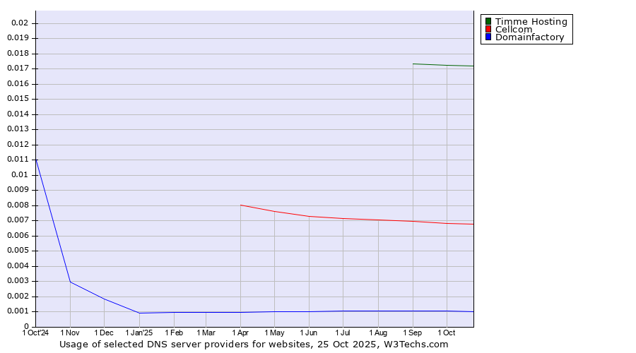 Historical trends in the usage of Timme Hosting vs. Cellcom vs. Domainfactory