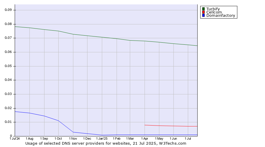 Historical trends in the usage of Turbify vs. Cellcom vs. Domainfactory