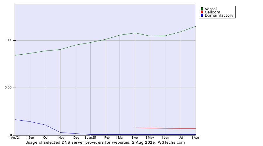 Historical trends in the usage of Vercel vs. Cellcom vs. Domainfactory