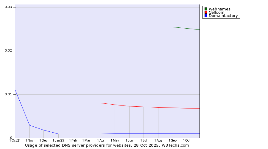 Historical trends in the usage of Webnames vs. Cellcom vs. Domainfactory