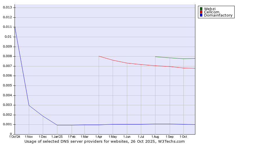 Historical trends in the usage of Webzi vs. Cellcom vs. Domainfactory